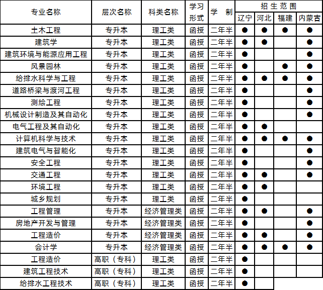 2020年沈陽建筑大學(xué)成人高考招生專業(yè).png