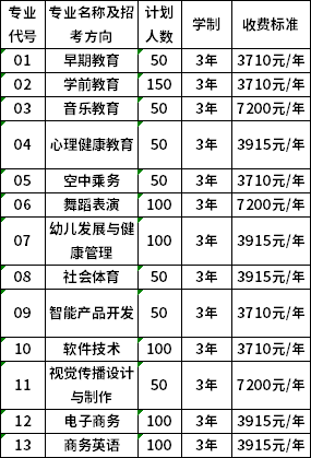 宜春幼兒師范高等專科學(xué)校2020年單獨(dú)招生計(jì)劃