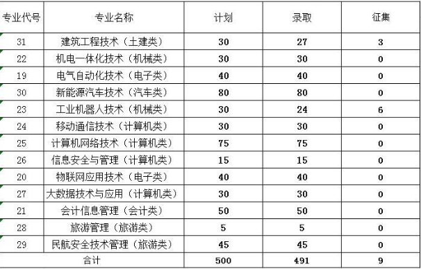 重庆安全技术职业学院2020年分类对口考试志愿第二次征集(缺额)