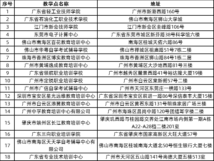 2020年广东轻工职业技术学院成考教学点基本情况一览表.png
