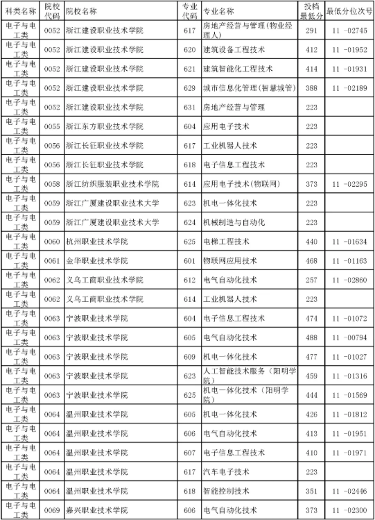 浙江省2020年单独考试招生平行投档分数线