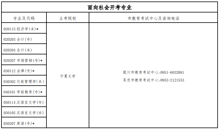 宁夏2020年10月自考开考专业一览表
