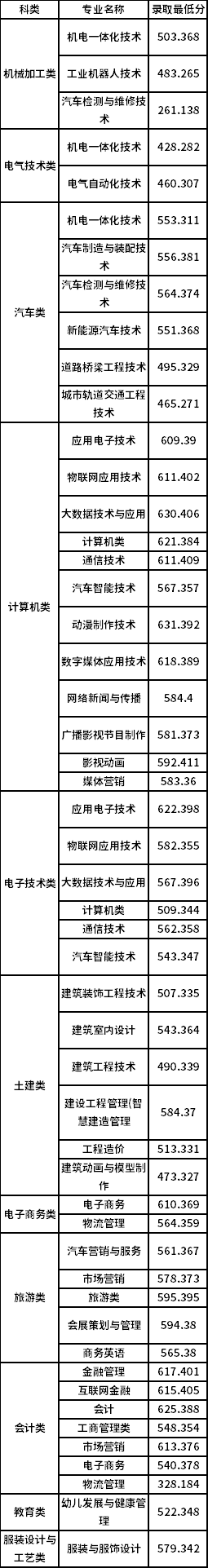 重庆工商职业学院2020年春季分类考试各专业最低录取分数