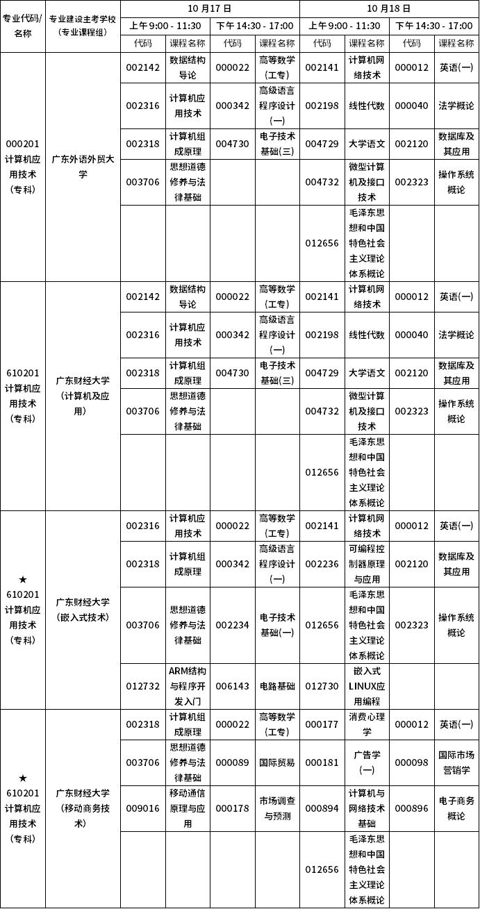 2020年10月广东自考专科计算机应用技术（000201）专业考试科目