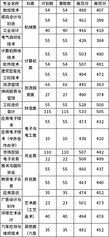 浙江工商職業(yè)技術(shù)學(xué)院2020年單獨(dú)考試錄取情況