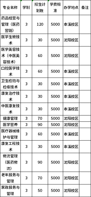 普高招生计划