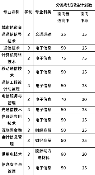 安徽邮电职业技术学院2020年分类考试招生计划