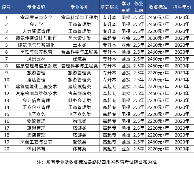 四川旅游学院2020年拟报成教专业.png