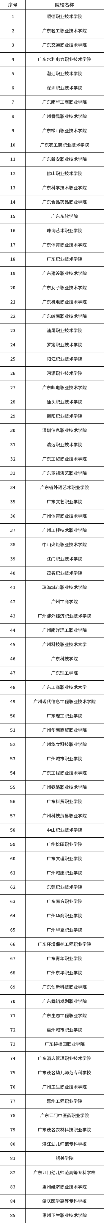 广东2019年高职扩招院校名单