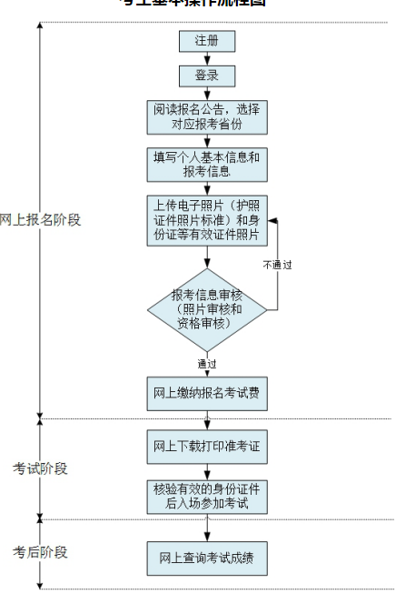 河南省成人高等教育本科畢業(yè)生申請學(xué)士學(xué)位外國語水平統(tǒng)一考試考生基本操作流程圖.png