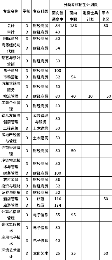 安徽财贸职业学院2020年分类考试招生计划