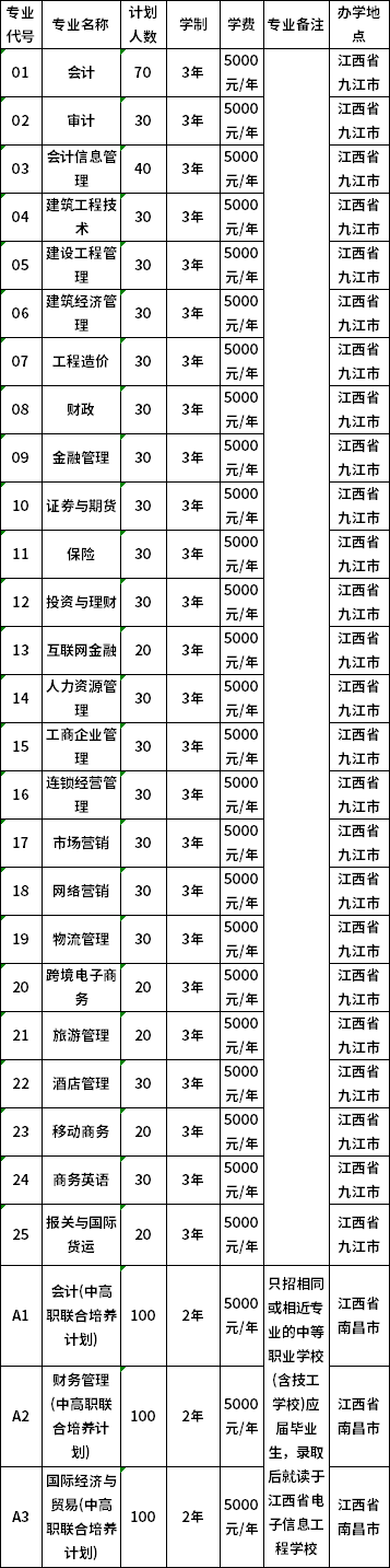 江西财经职业学院2020年单独招生计划