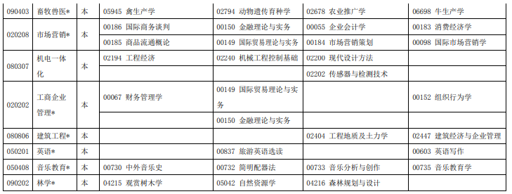 2020年10月宁夏自考专业课程时间表