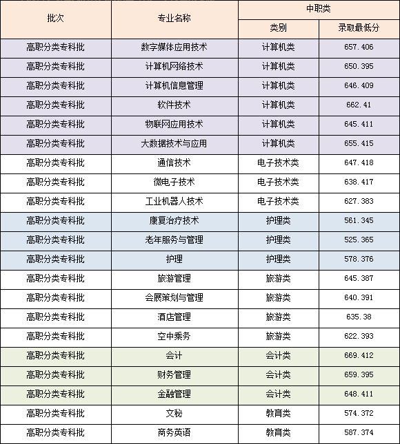 2020年重庆城市管理职业学院分类考试招生录取分数线