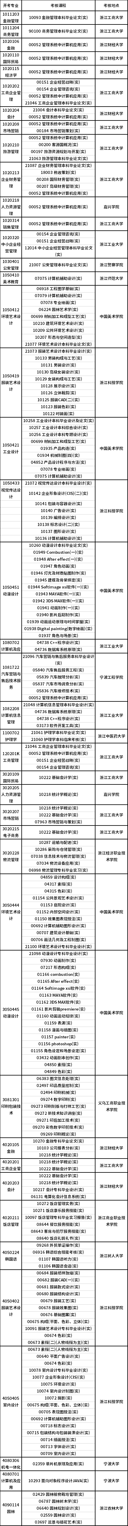 2021年4月浙江省自考(实践课)开考课程