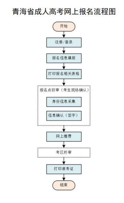 青海省成人高考网上报名流程.png