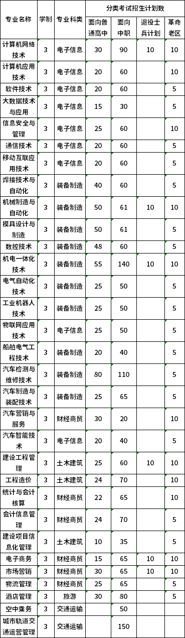 安徽国防科技职业学院2020年分类考试招生计划