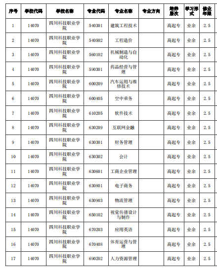 四川科技職業(yè)學院2020年成人高等教育招生專業(yè)目錄.png