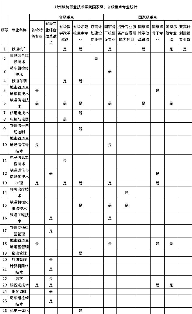 鄭州鐵路職業(yè)技術(shù)學(xué)院國家級、省級重點專業(yè)統(tǒng)計