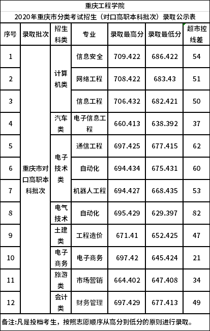 重庆工程学院2020年录取公告（分类招生本科）