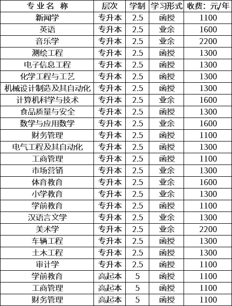 滁州学院2020年成人高考招生专业.png