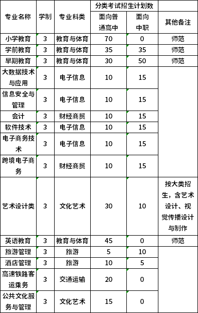 桐城师范高等专科学校2020年分类考试招生计划