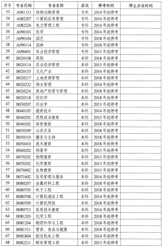 2020年湖南省自学考试停考专业列表