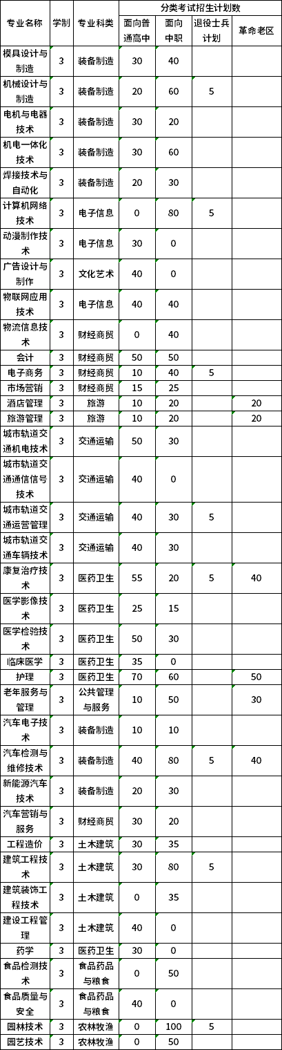 合肥職業(yè)技術(shù)學(xué)院2020年分類考試招生計(jì)劃