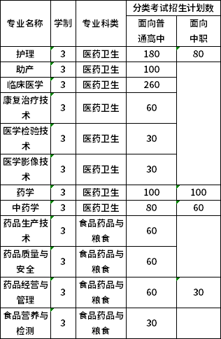 安慶醫(yī)藥高等?？茖W(xué)校2020年分類考試招生計(jì)劃