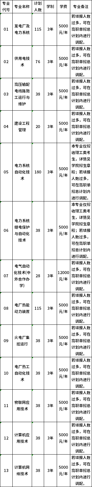 江西電力職業(yè)技術學院2020年單獨招生計劃