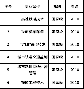 鄭州鐵路職業(yè)技術(shù)學(xué)院骨干專業(yè)