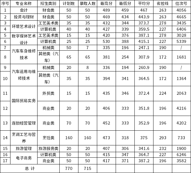 浙江农业商贸职业学院2020年单独考试招生首轮投档情况