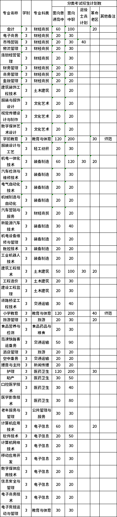 淮北职业技术学院2020年分类考试招生计划
