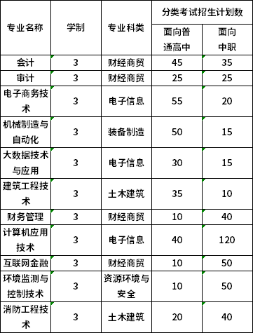 安庆师范大学2020年分类考试招生计划