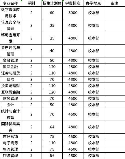 普高招生计划