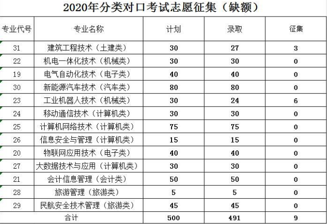 重庆安全技术职业学院2020年分类对口考试志愿第二次征集(缺额)