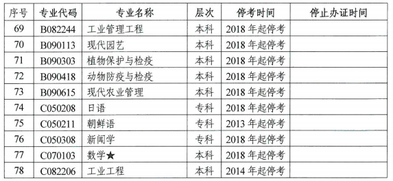2020年湖南省自学考试停考专业列表