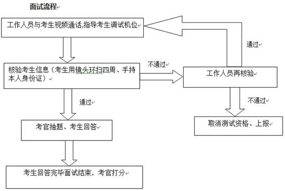 面试流程