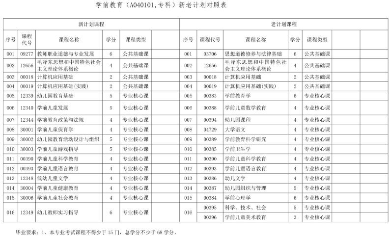 海南省调整自考学前教育专业考试计划的公告