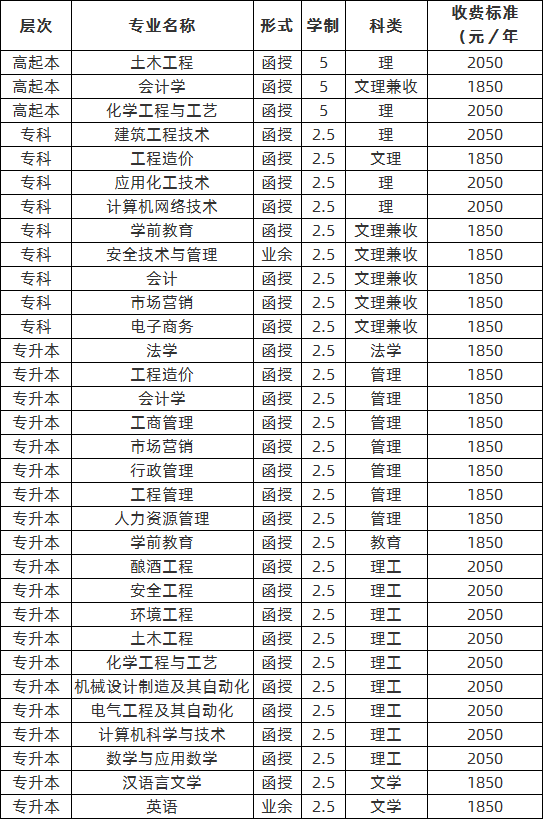 四川轻化工大学成人高考2020年招生专业表.png