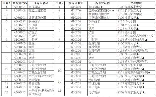 湖南2020年下半年自考专科开考专业一览表