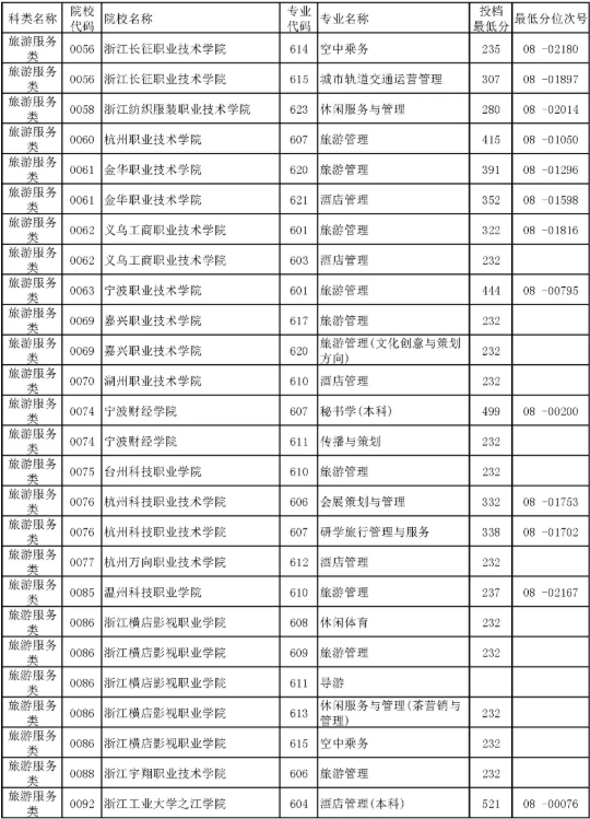 浙江省2020年单独考试招生平行投档分数线