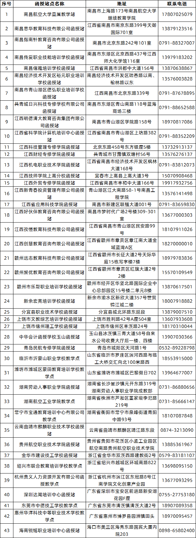 南昌航空大学2020年各函授站（点）招生分布一览表.png