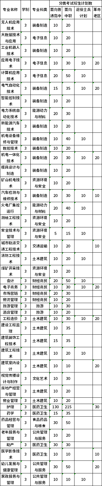 淮南职业技术学院2020年分类考试招生计划