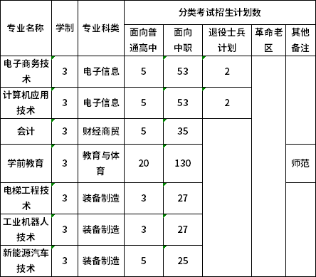 淮南师范学院2020年分类考试招生计划