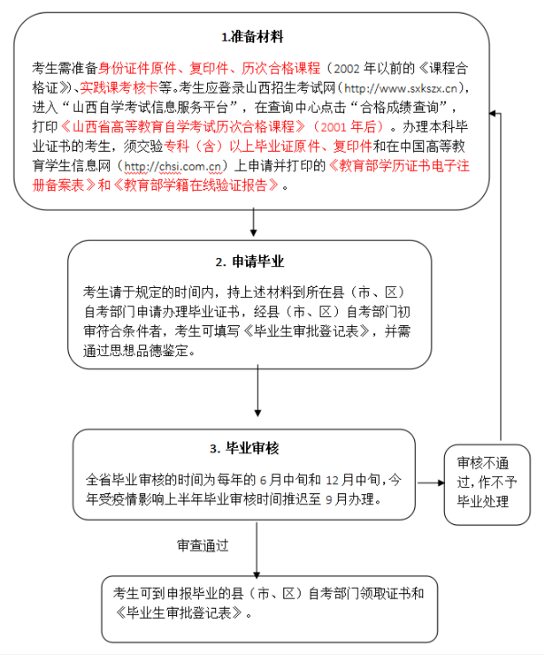 申報畢業(yè)流程圖