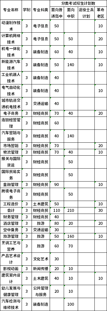 安徽工商職業(yè)學(xué)院2020年分類考試招生計(jì)劃