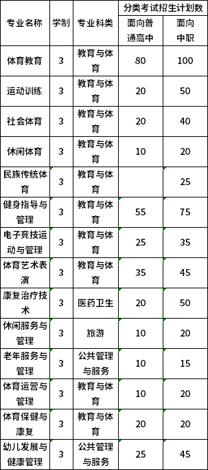 安徽体育运动职业技术学院2020年分类考试招生计划