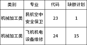 重庆青年职业技术学院中职对口类第二次征集志愿公告