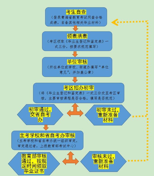 青海省自學(xué)考試申請(qǐng)畢業(yè)條件及辦理流程